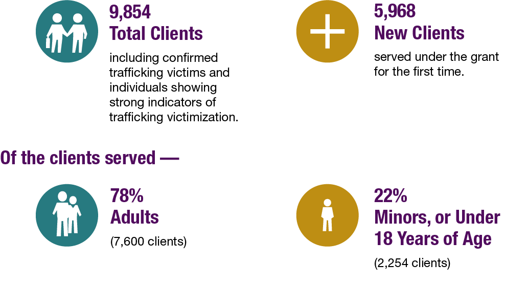 Fiscal Year 2020 OVC human trafficking grantee service infographic