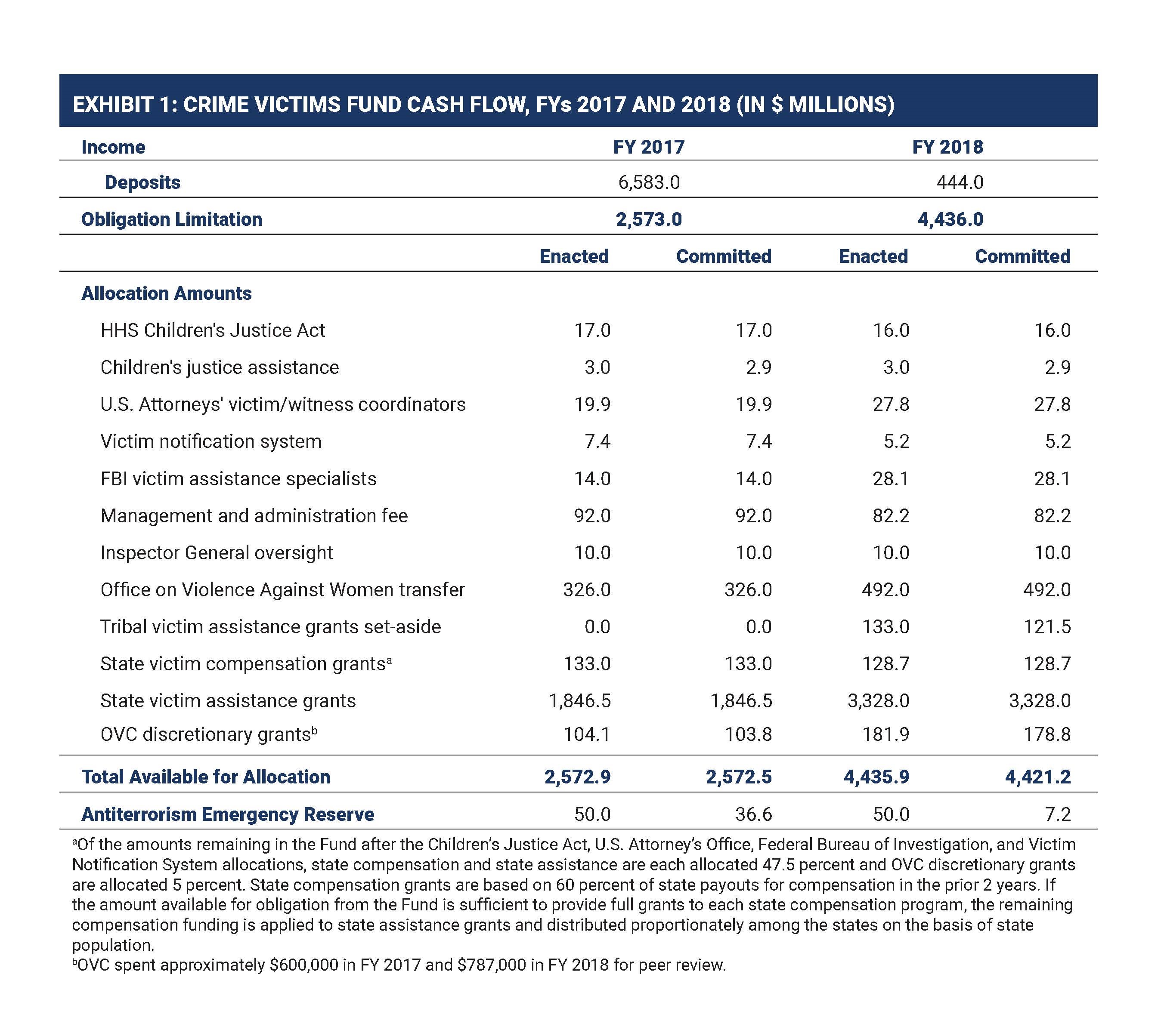 Table of Crime Victims Cash Flow
