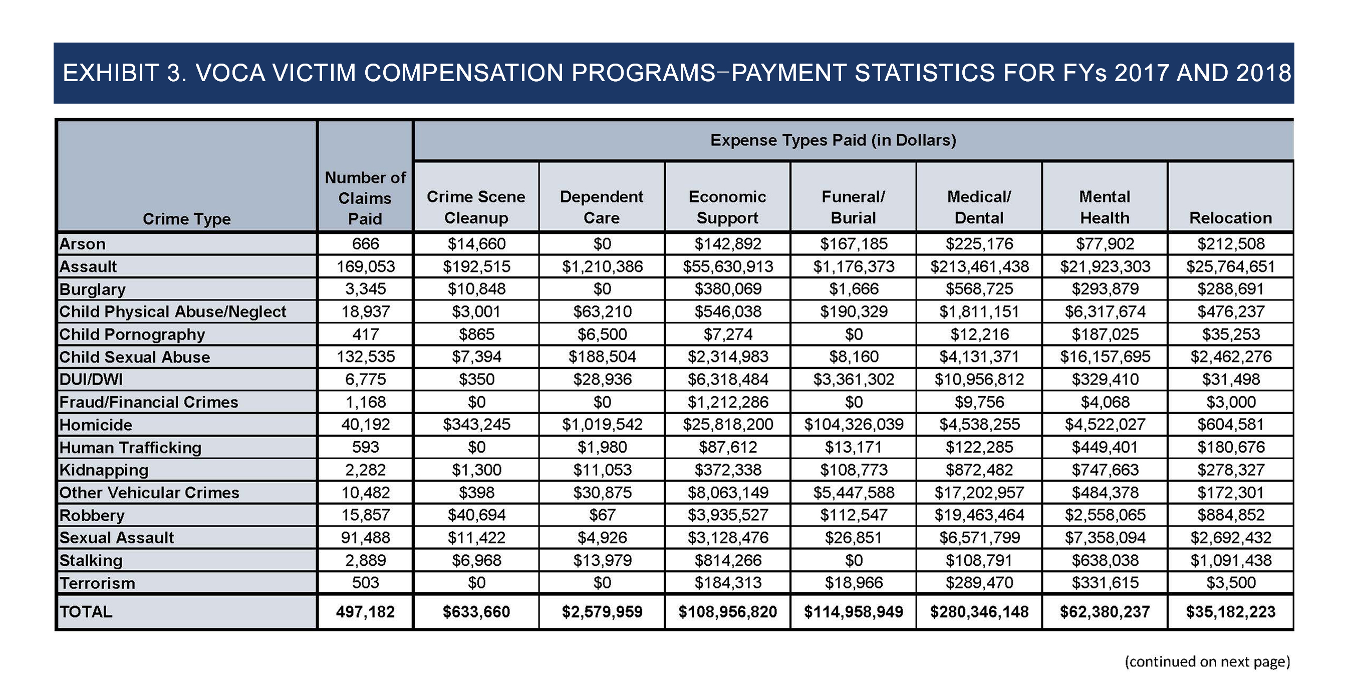 Table of compensation programs