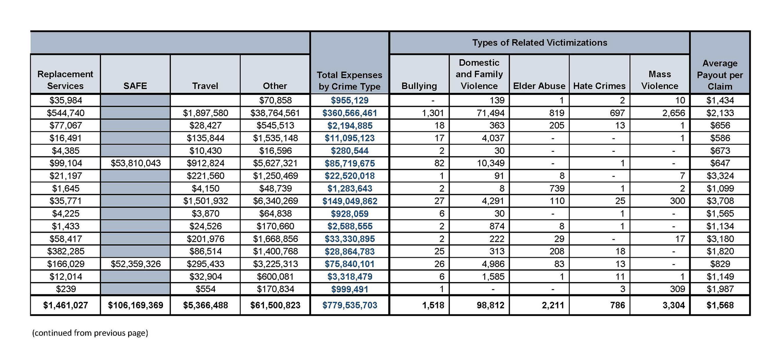 Table of compensation services