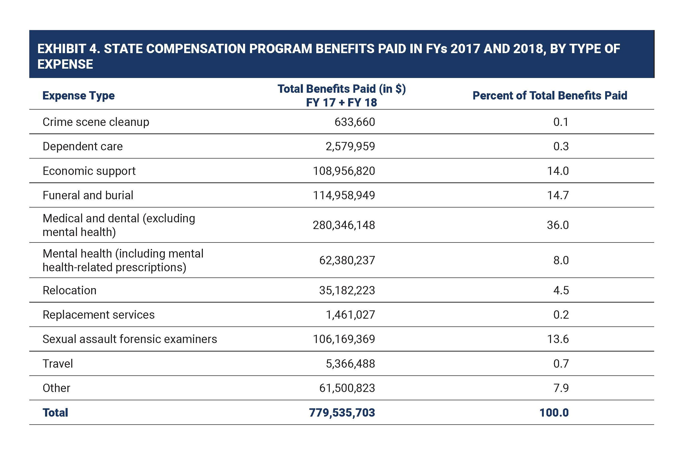 Graph of State Compensation Benefits Paid