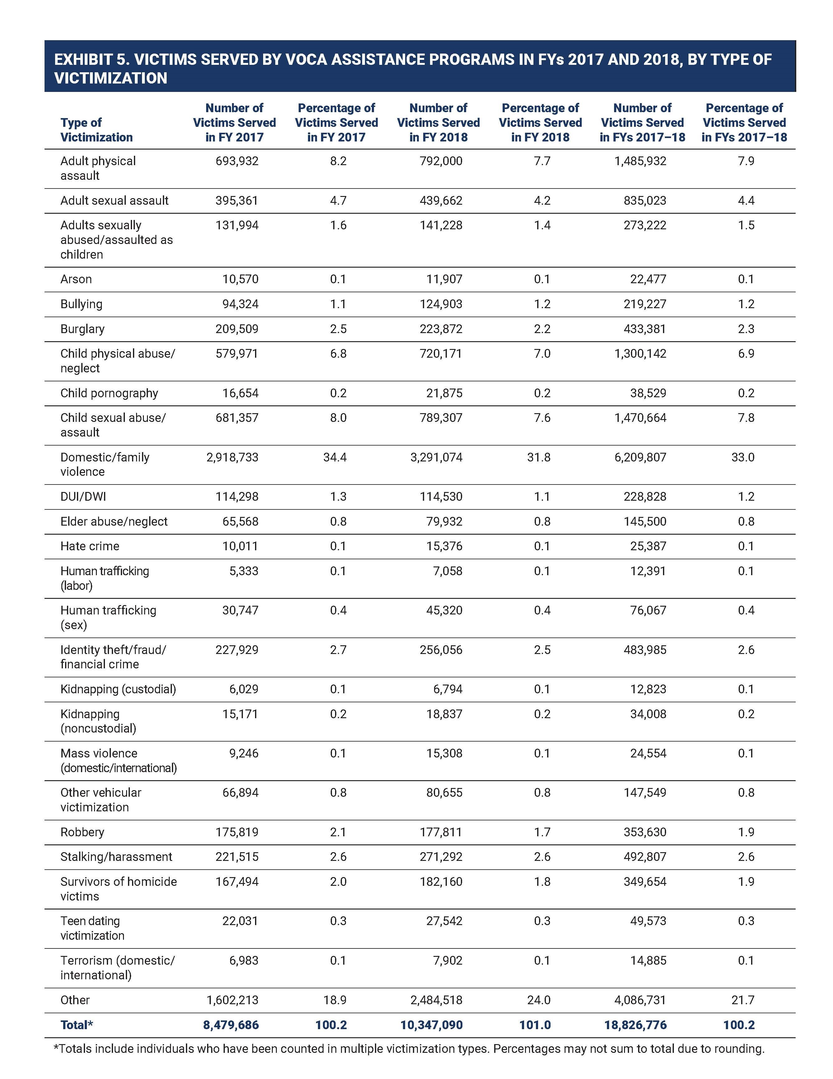 Table of Victims served by Voca Assistance