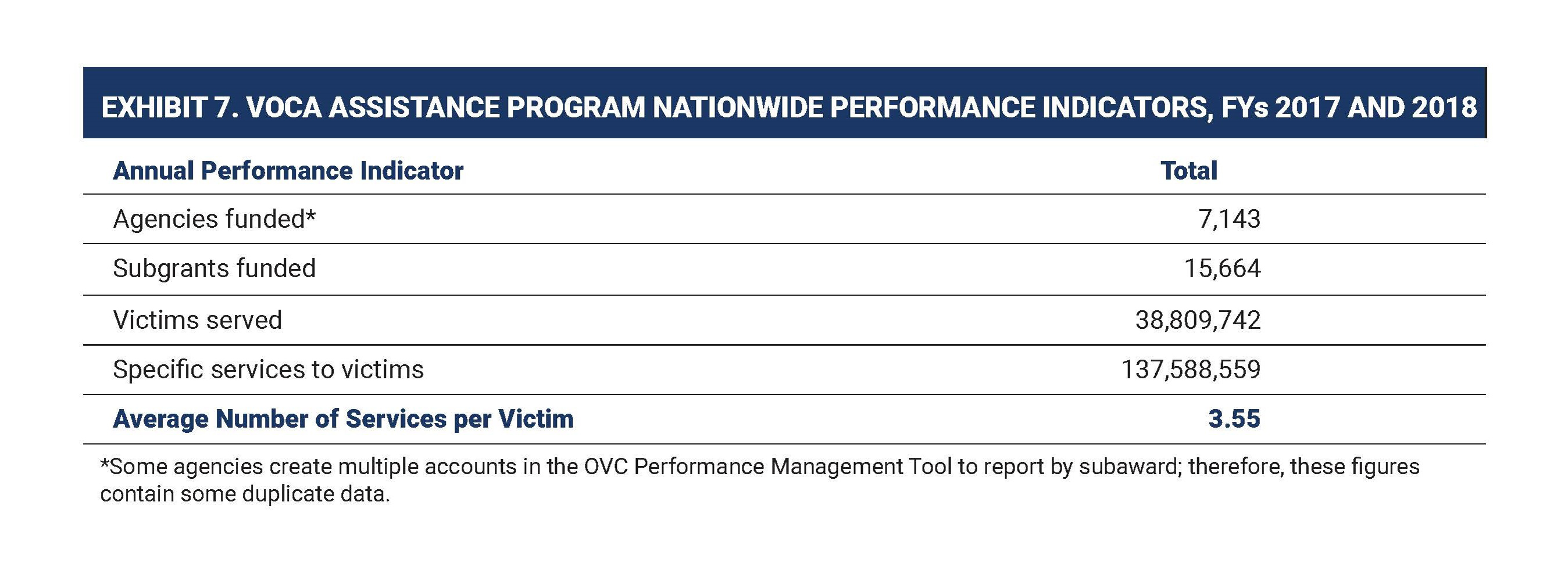 Table of VOCA assistance performance indicators