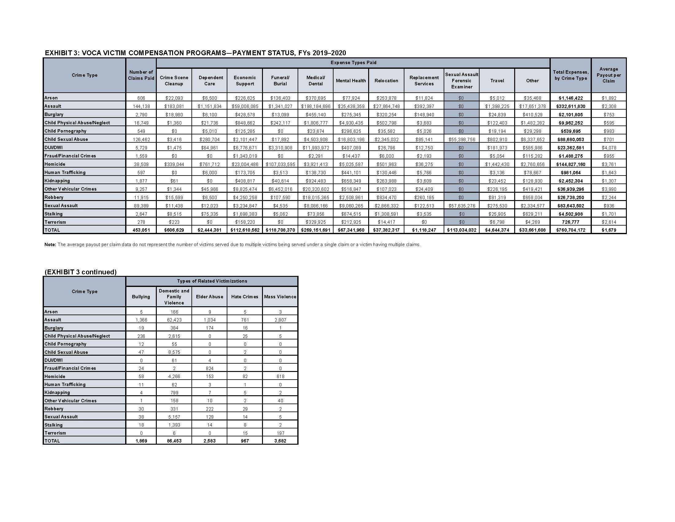 table of the payment of status of claims submitted to VOCA victim compensation programs, FYs 2019-2020