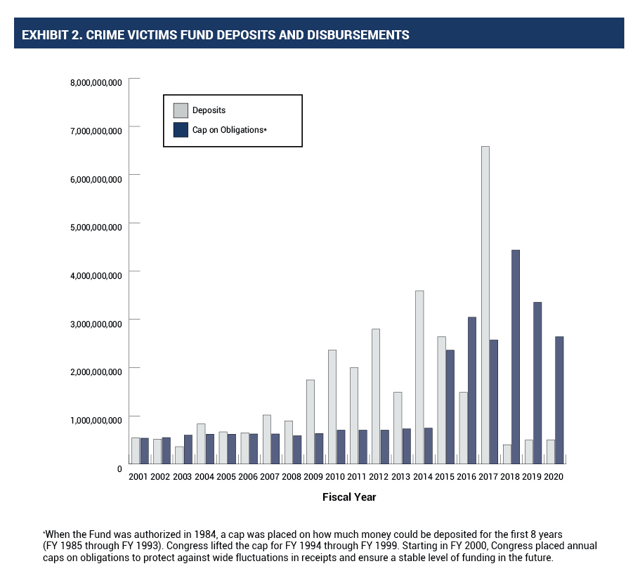 Exhibit 2: Crime Victims Fund Deposits and Disbursements