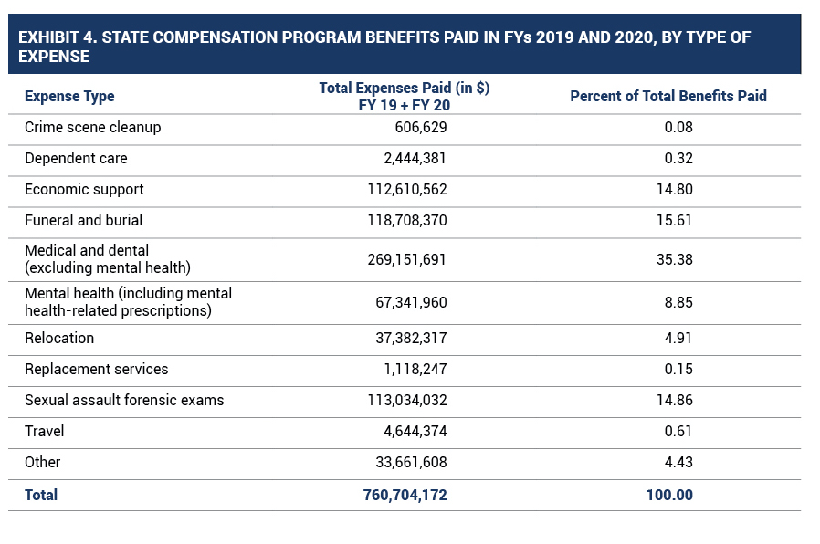 table of state compensation program benefits paid in FYs 2019 and 2020, by type of expense