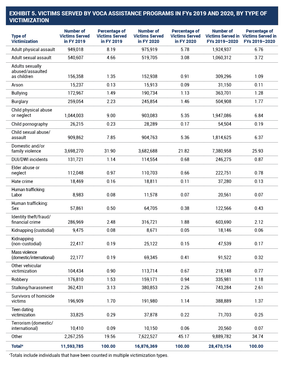 table of victims served by VOCA assistance programs in FYs 2019 and 2020, by type of victimization