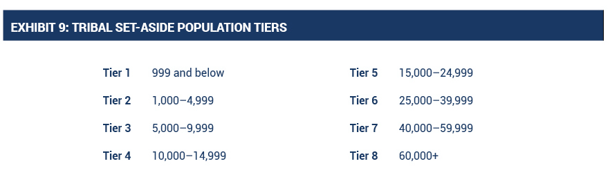 Table of the population tiers for the Tribal Victim Services Set-Aside Formula Program