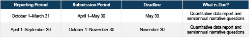 Interagency Agreements Performance Measures Dates