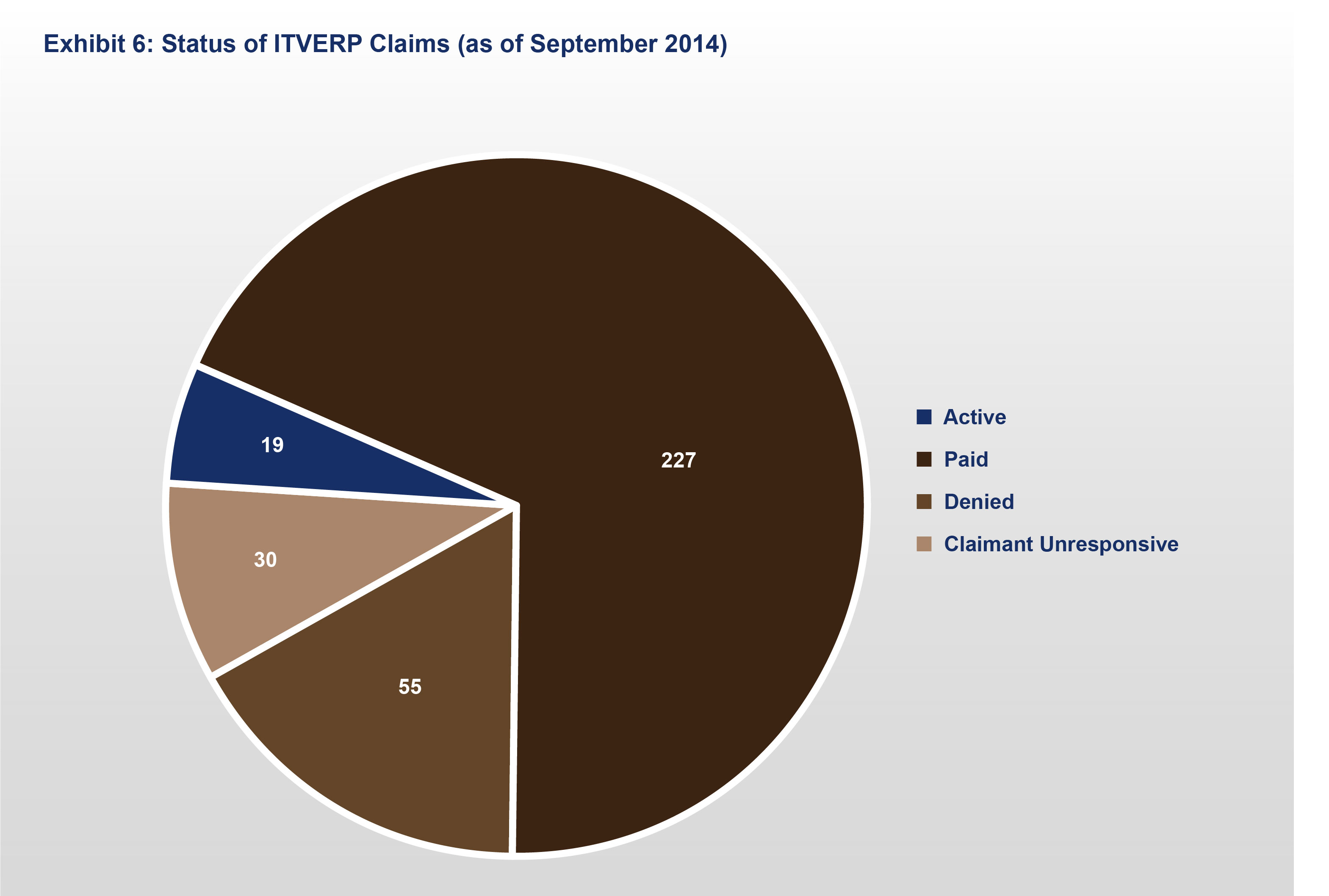 Exhibit 6: Status of ITVERP Claims (as of September 2014)