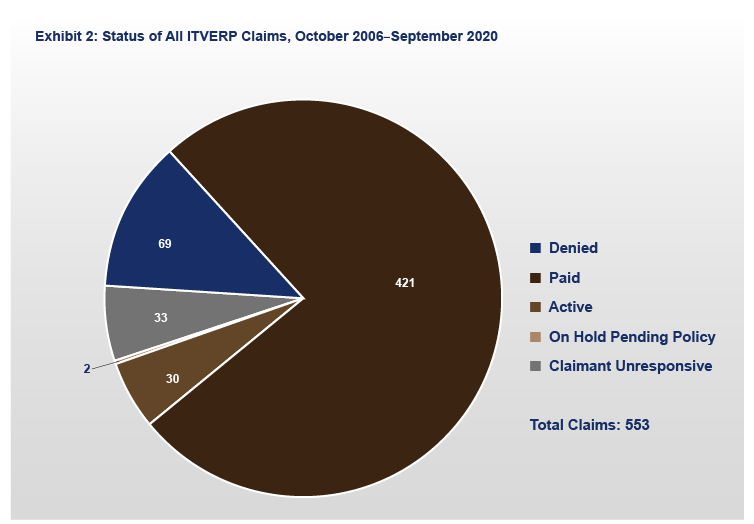 FY 2020 ITVERP Exhibit 2: Status of All ITVERP Claims, October 2006–September 2020 Chart