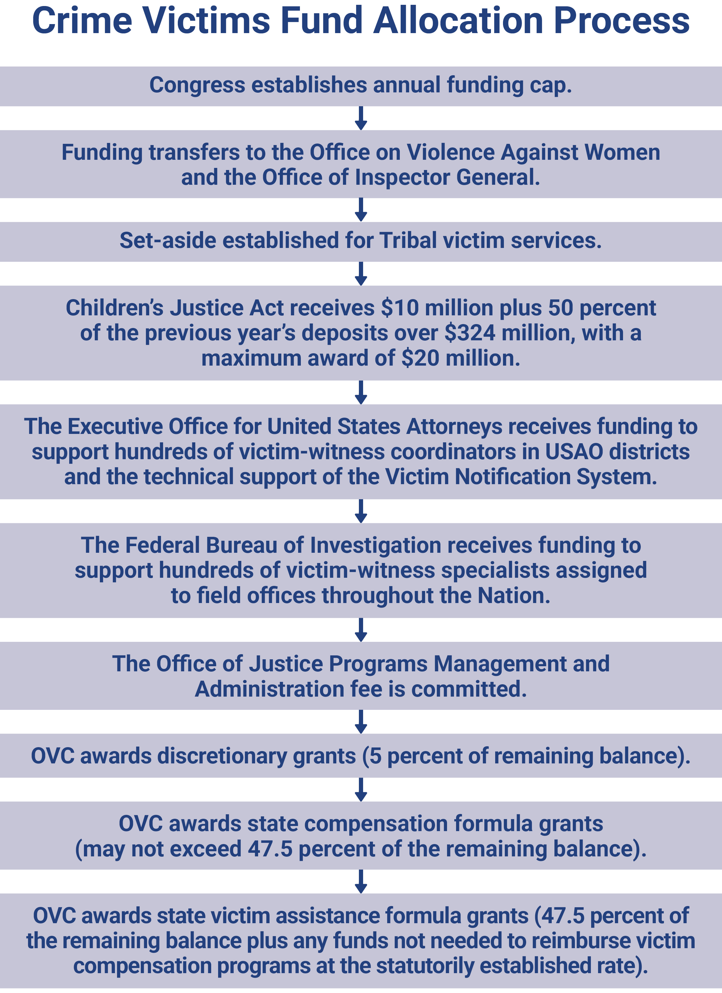 Crime Victims Fund Allocation Process