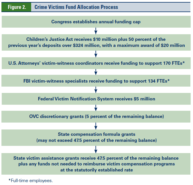 Figure 2. Crime Victims Fund Allocation Process
