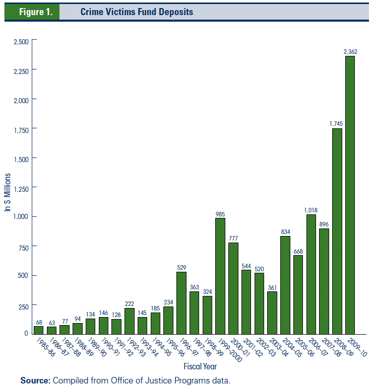 Figure 1. Bar graph showing deposits into the Crime Victims Fund  from 1985 to 2010.