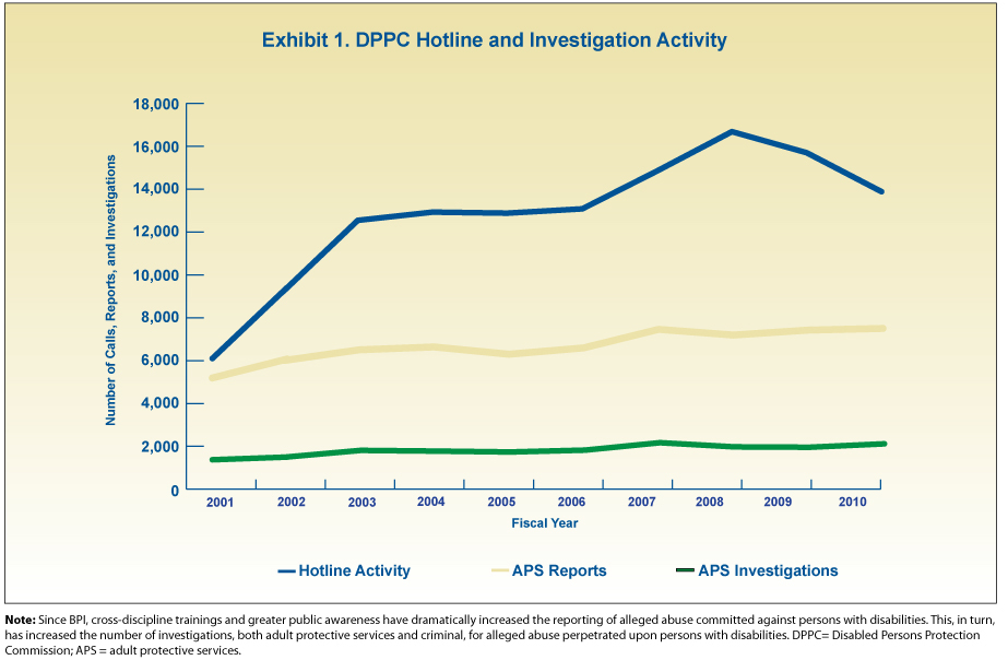Exhibit 1. DPPC Hotline and Investigation Activity