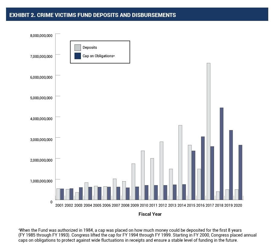 Exhibit 2: Crime Victims Fund Deposits and Disbursements