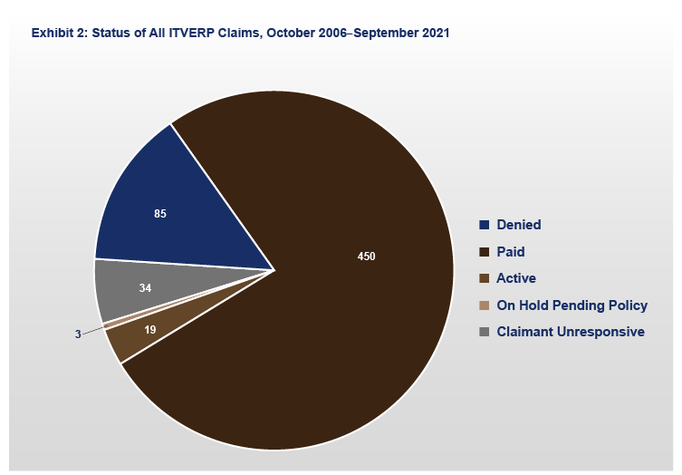 FY 2021 ITVERP Exhibit 2: Status of All ITVERP Claims, October 2006–September 2021 Chart