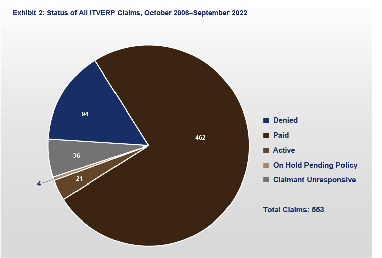 FY 2022 ITVERP Exhibit 2: Status of All ITVERP Claims, October 2006–September 2022 Chart