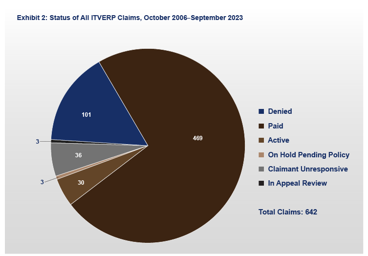 FY 2023 ITVERP Report Exhibit 2: Status of All ITVERP Claims, October 2006–September 2023 Chart