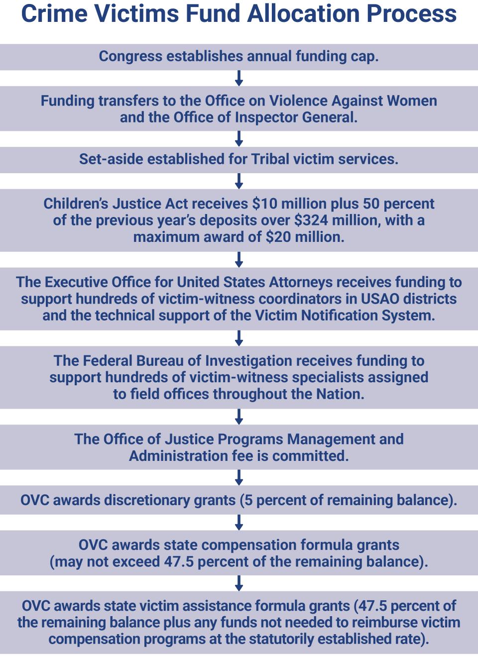 Crime Victims Fund Allocation Process